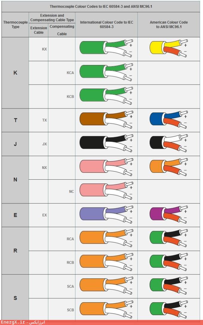 تفاوت بین کابل جبران‌ساز ترموکوپل و کابل افزاینده ترموکوپل چیست؟